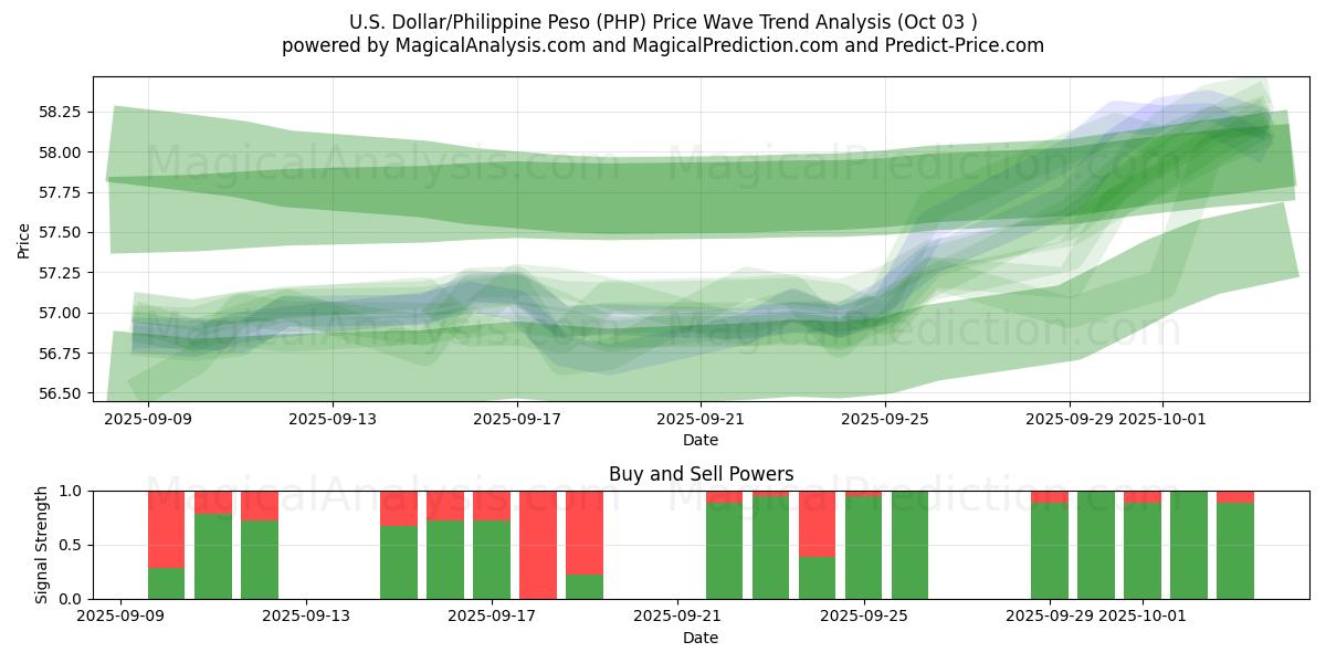  دلار آمریکا/پسو فیلیپین (PHP) Support and Resistance area (01 Oct) 