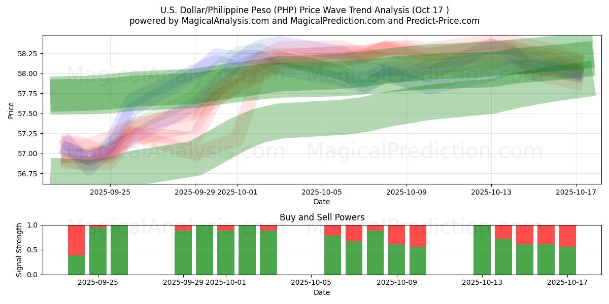  Amerikaanse dollar/Filippijnse peso (PHP) Support and Resistance area (16 Oct) 