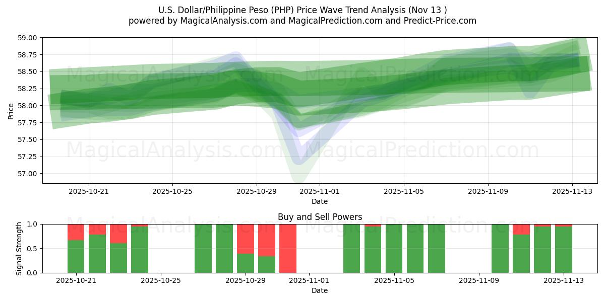  Dollar américain/Peso philippin (PHP) Support and Resistance area (12 Nov) 