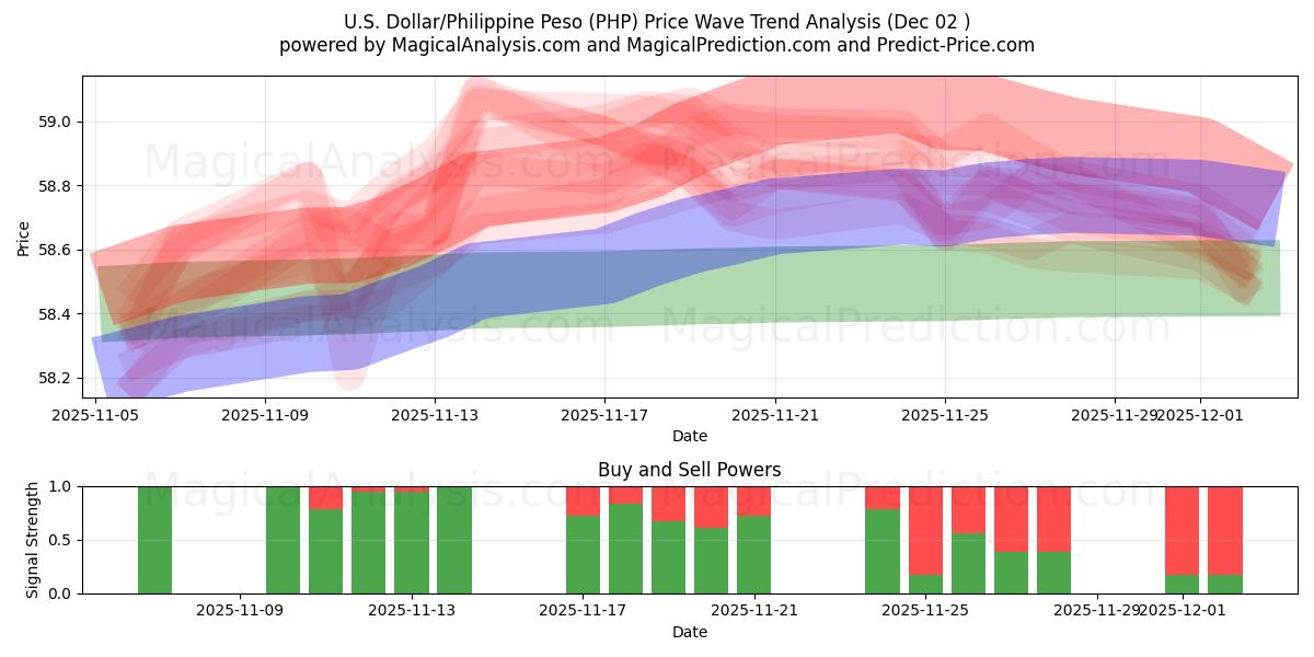  Dollaro USA/Peso filippino (PHP) Support and Resistance area (01 Dec) 