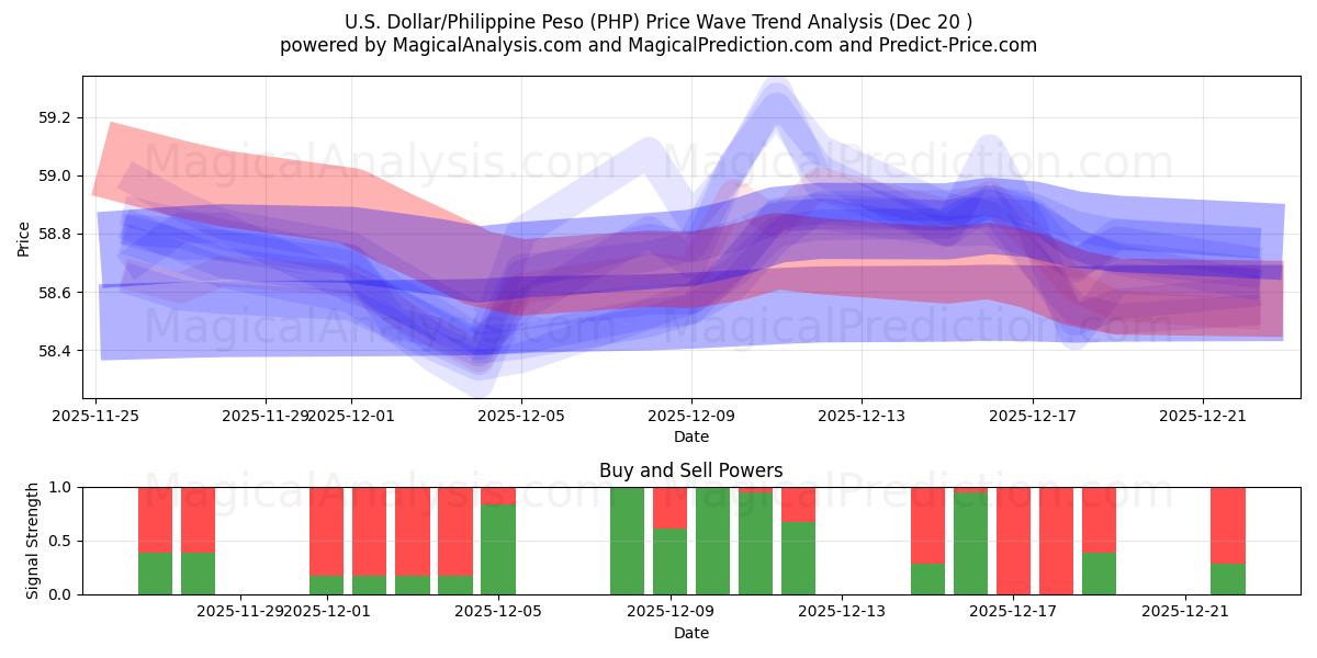  Amerikaanse dollar/Filippijnse peso (PHP) Support and Resistance area (19 Dec) 