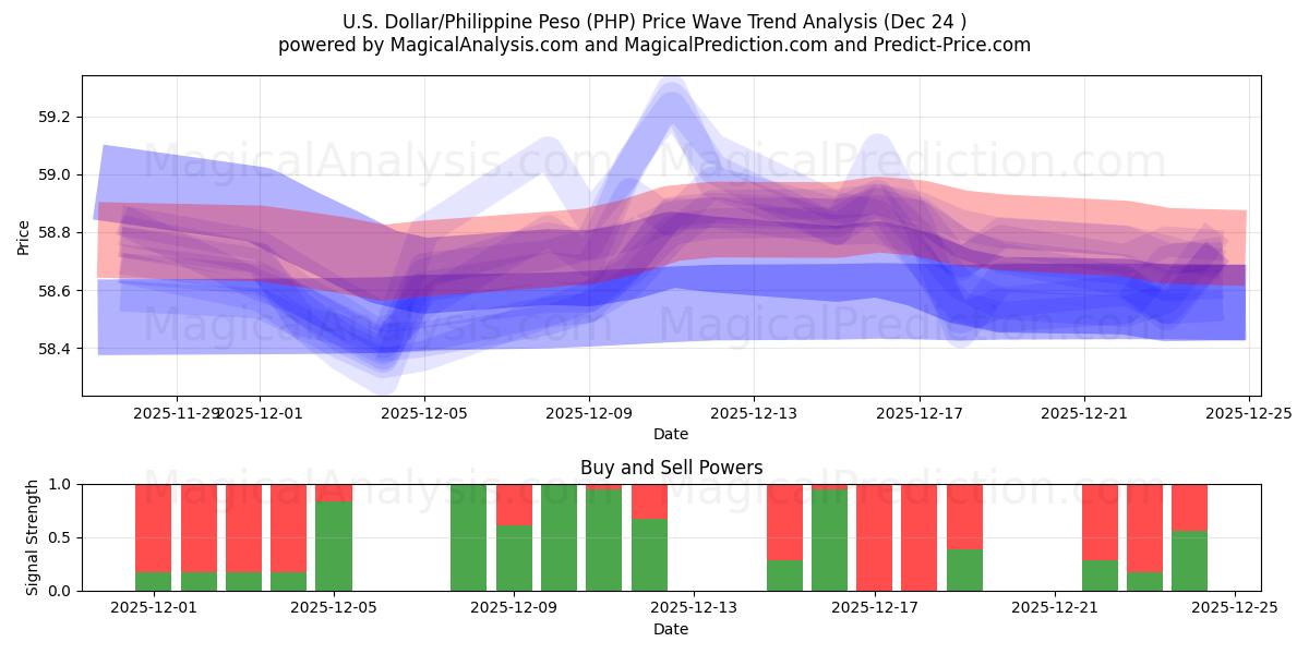  Dollar américain/Peso philippin (PHP) Support and Resistance area (23 Dec) 