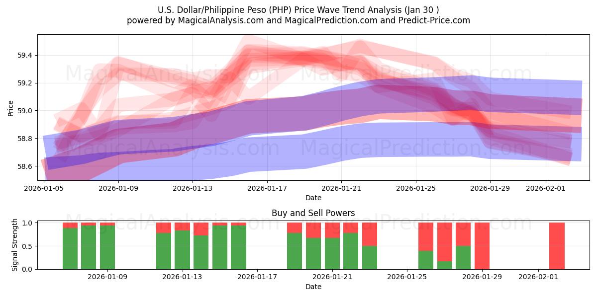  U.S. Dollar/Philippine Peso (PHP) Support and Resistance area (29 Jan) 