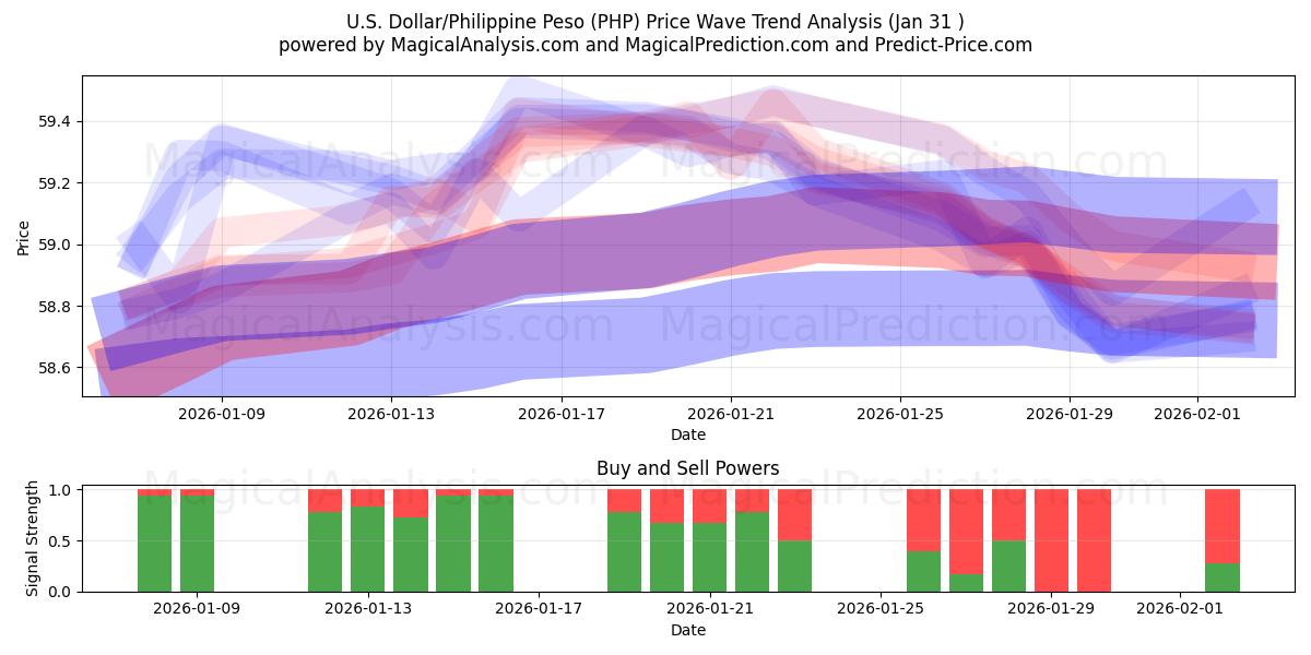  美元/菲律宾比索 (PHP) Support and Resistance area (30 Jan) 