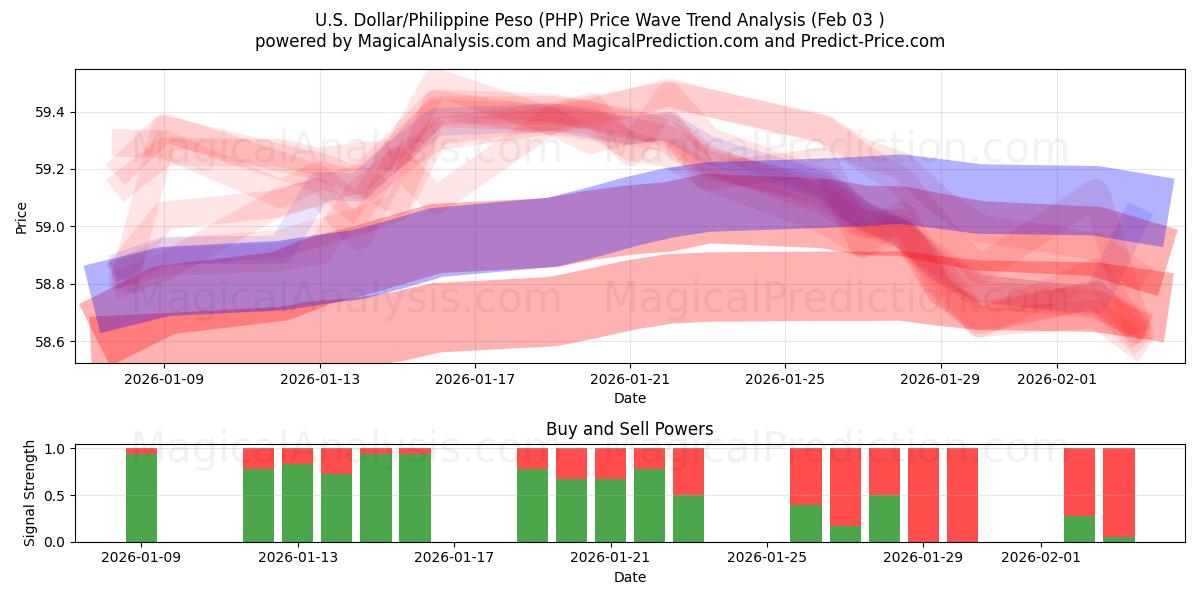  Доллар США/Филиппинское песо (PHP) Support and Resistance area (02 Feb) 