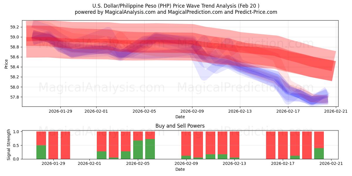  US-Dollar/Philippinischer Peso (PHP) Support and Resistance area (19 Feb) 