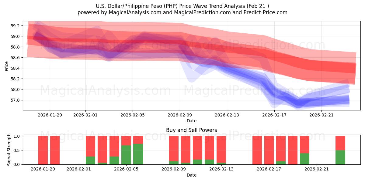  US Dollar/Filippinske Peso (PHP) Support and Resistance area (20 Feb) 