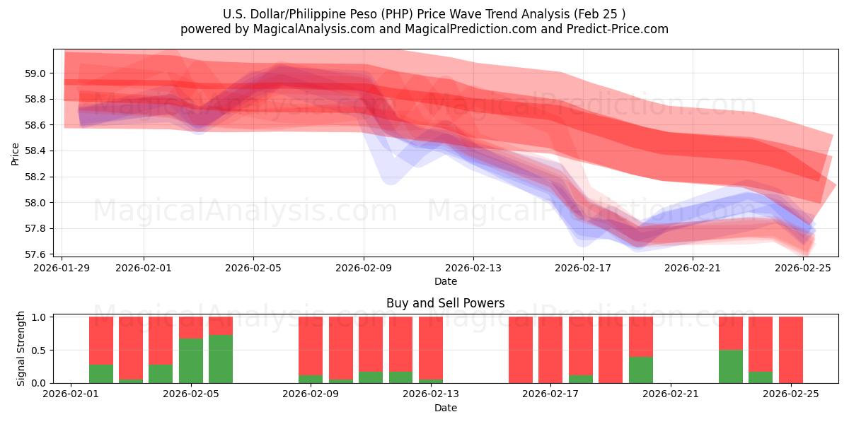  미국 달러/필리핀 페소 (PHP) Support and Resistance area (24 Feb) 