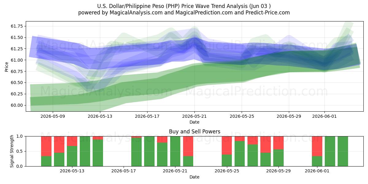  U.S. Dollar/Philippine Peso (PHP) Support and Resistance area (02 Jun) 