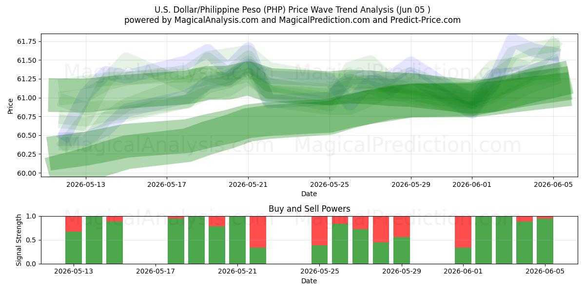  Dollaro USA/Peso filippino (PHP) Support and Resistance area (04 Jun) 