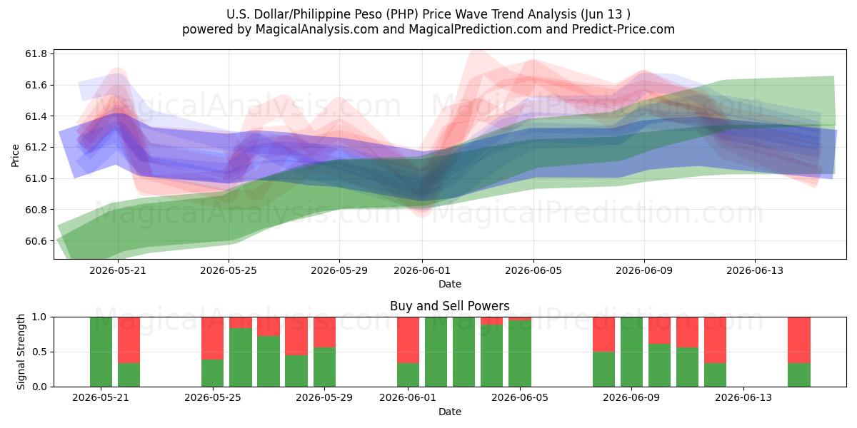  Amerikaanse dollar/Filippijnse peso (PHP) Support and Resistance area (10 Jun) 