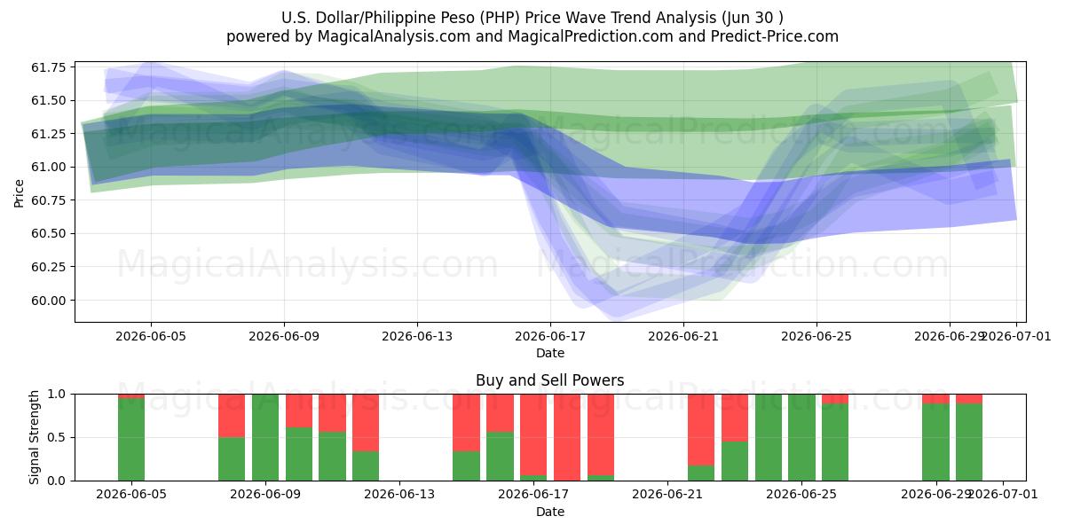  ABD Doları/Filipin Pesosu (PHP) Support and Resistance area (29 Jun) 
