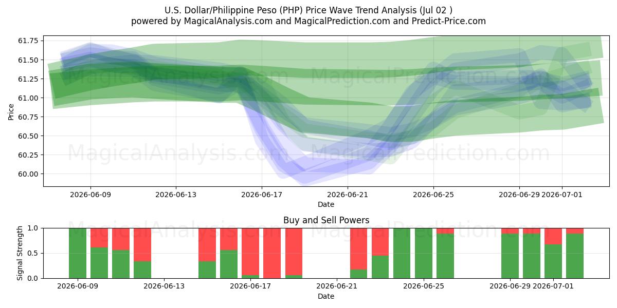  Dollar américain/Peso philippin (PHP) Support and Resistance area (01 Jul) 