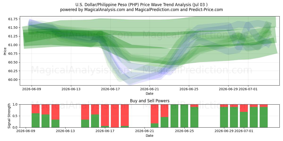  Dólar americano/peso filipino (PHP) Support and Resistance area (02 Jul) 