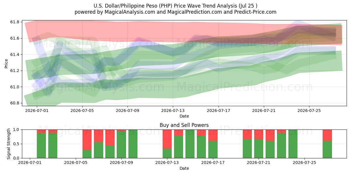  U.S. Dollar/Philippine Peso (PHP) Support and Resistance area (09 Jul) 