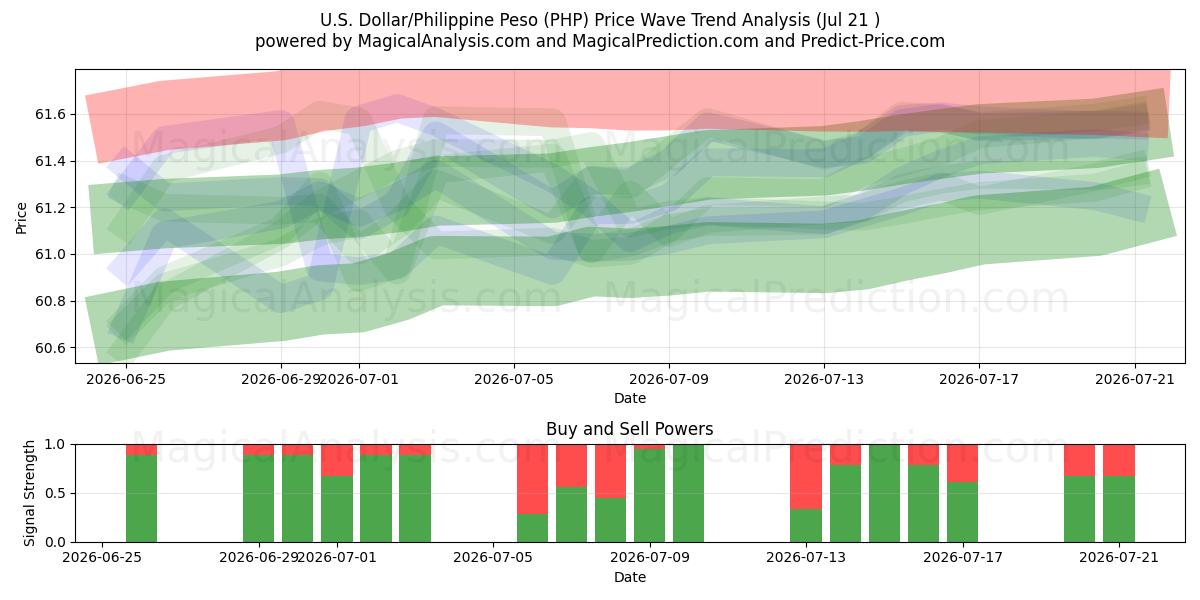  Dólar estadounidense/Peso filipino (PHP) Support and Resistance area (20 Jul) 