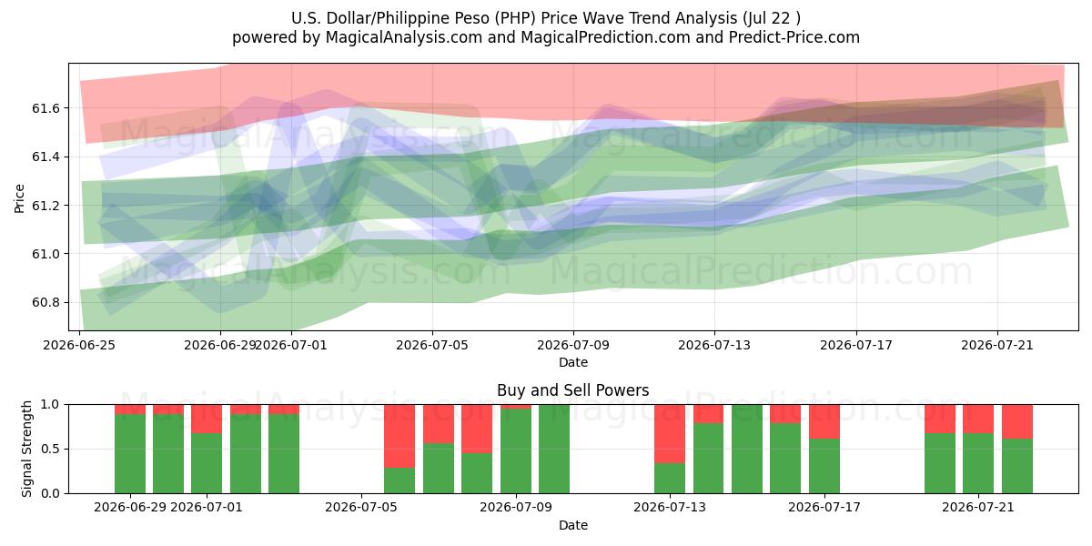  Dollar américain/Peso philippin (PHP) Support and Resistance area (21 Jul) 