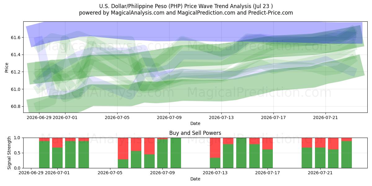  Amerikaanse dollar/Filippijnse peso (PHP) Support and Resistance area (22 Jul) 