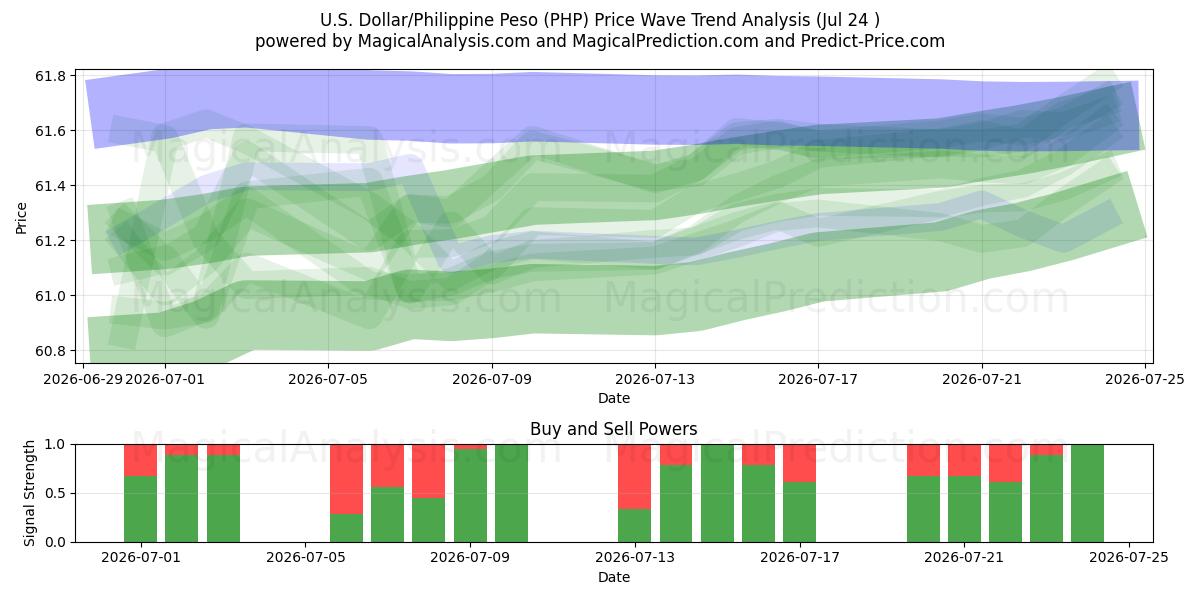  US Dollar/Filippinske Peso (PHP) Support and Resistance area (23 Jul) 