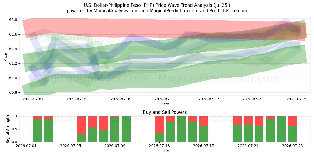  Yhdysvaltain dollari / Filippiinien peso (PHP) Support and Resistance area (24 Jul) 