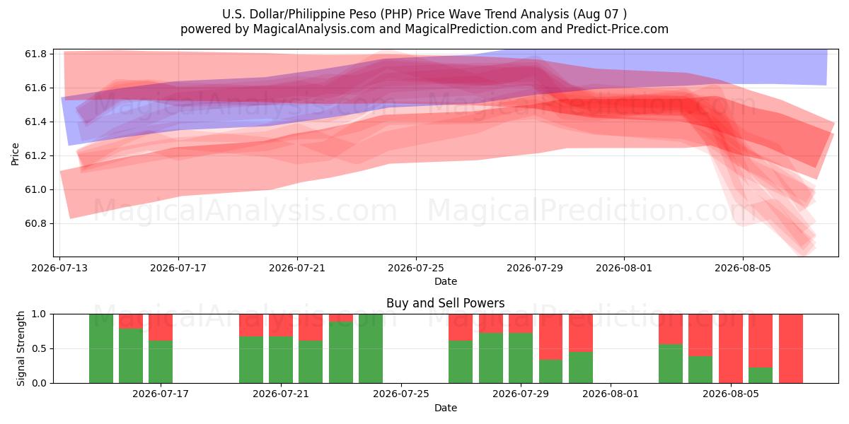  دلار آمریکا/پسو فیلیپین (PHP) Support and Resistance area (06 Aug) 