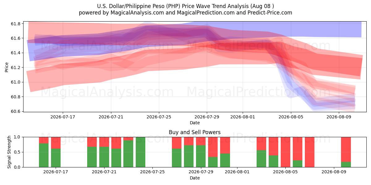 米ドル/フィリピンペソ (PHP) Support and Resistance area (07 Aug) 