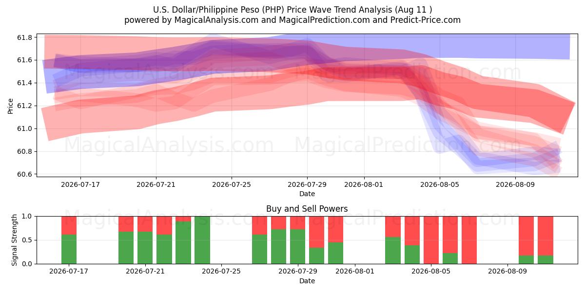  الدولار الأمريكي/البيزو الفلبيني (PHP) Support and Resistance area (10 Aug) 