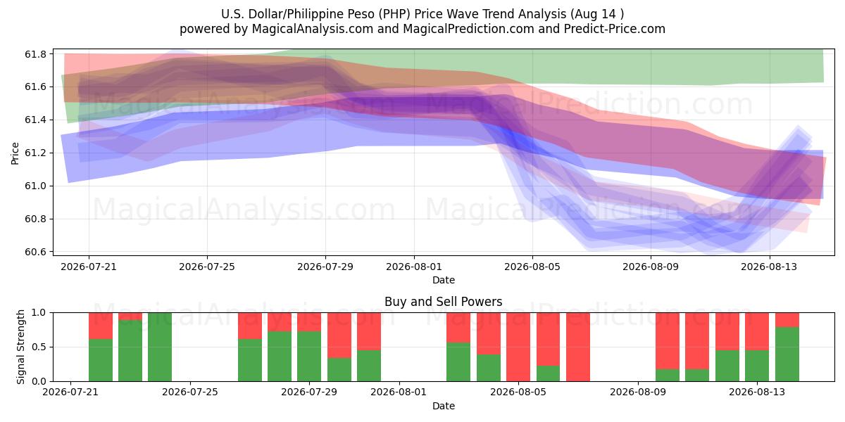  Dollar américain/Peso philippin (PHP) Support and Resistance area (11 Aug) 
