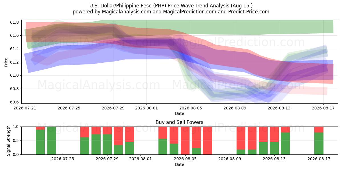  U.S. Dollar/Philippine Peso (PHP) Support and Resistance area (14 Aug) 