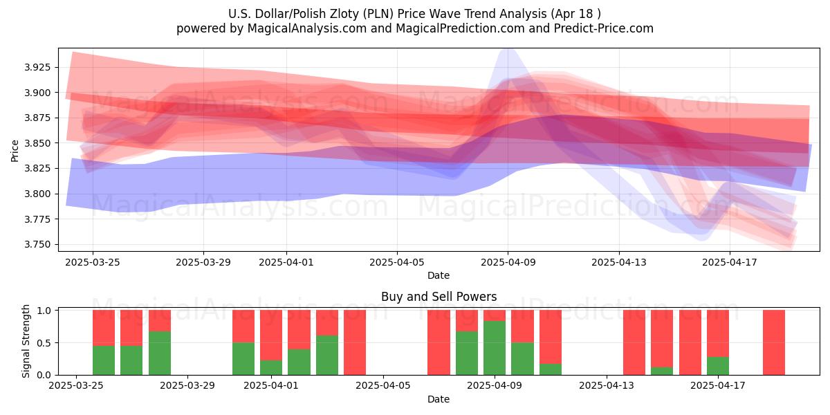 U.S. Dollar/Polish Zloty (PLN) Support and Resistance area (18 Apr) U.S. Dollar/Polish Zloty (PLN) Support and Resistance area (18 Apr)