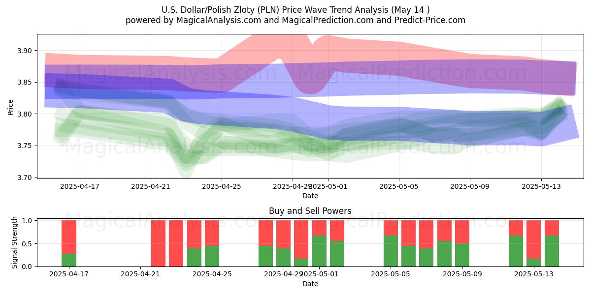  U.S. Dollar/Polish Zloty (PLN) Support and Resistance area (14 May) 