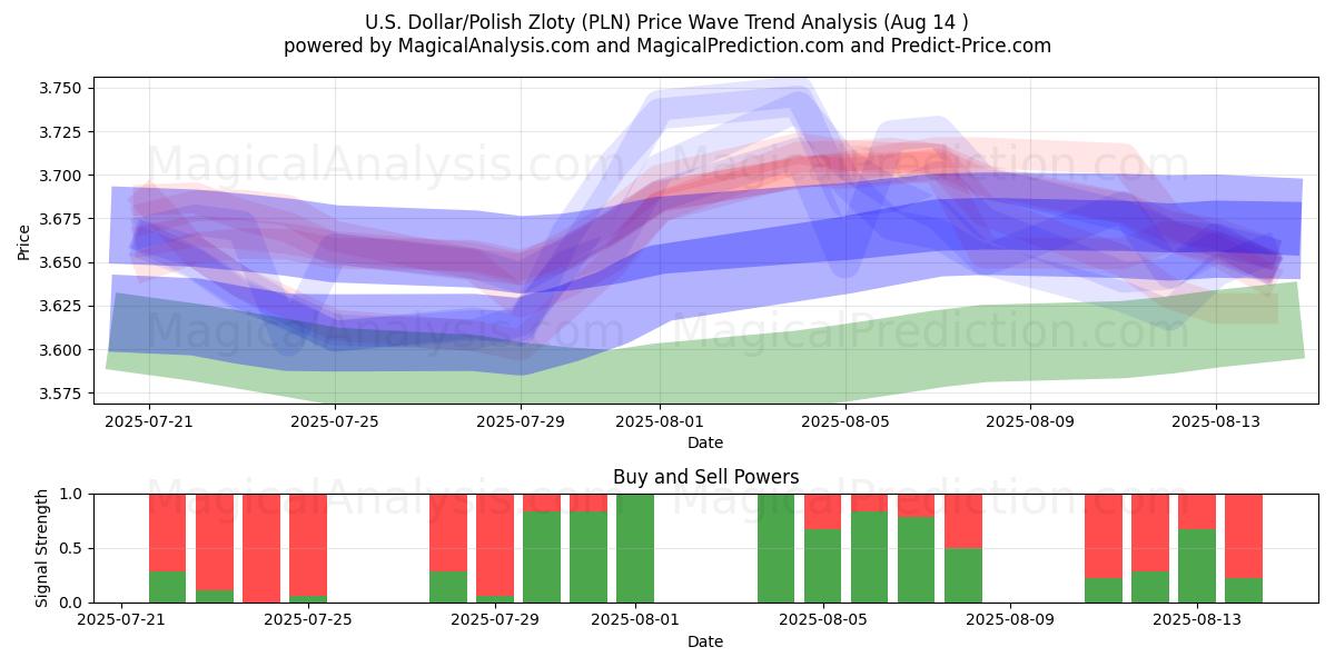  US-dollar/polsk zloty (PLN) Support and Resistance area (13 Aug) 