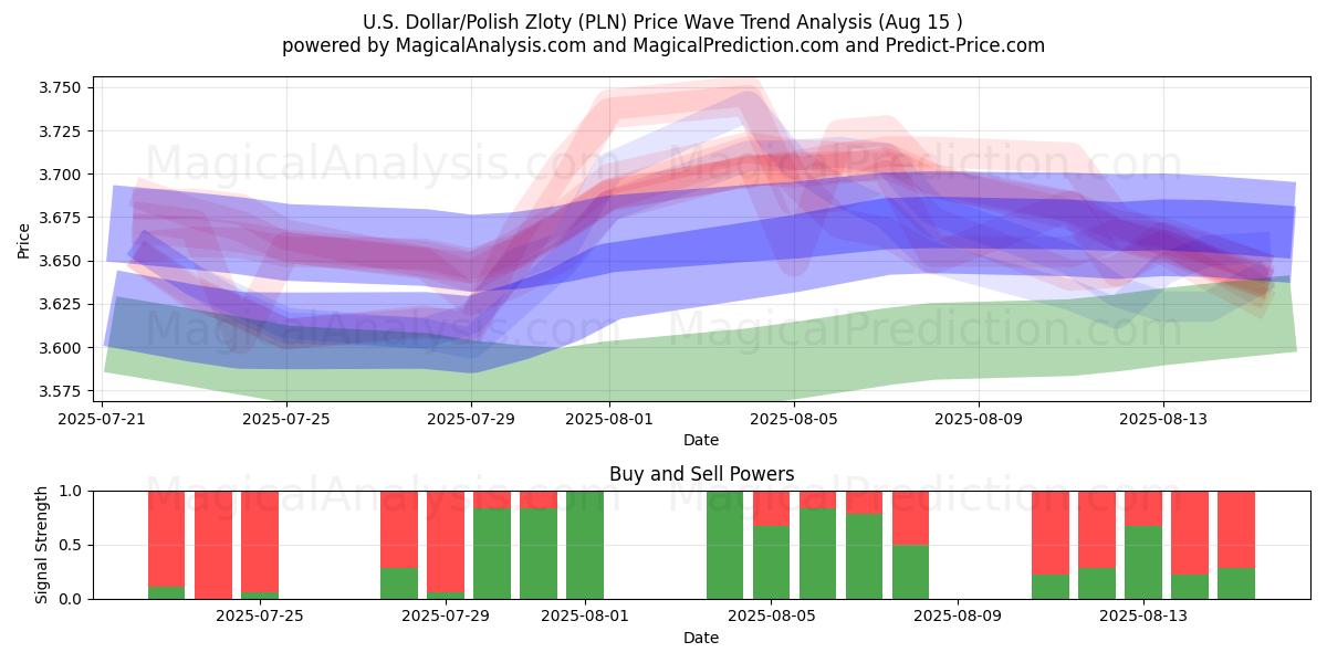  Dollar américain/Zloty polonais (PLN) Support and Resistance area (14 Aug) 
