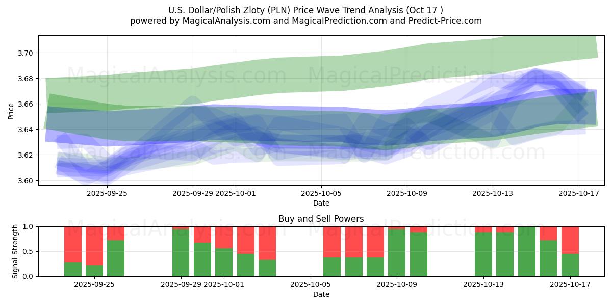 ABD Doları/Polonya Zlotisi (PLN) Support and Resistance area (16 Oct) ABD Doları/Polonya Zlotisi (PLN) Support and Resistance area (16 Oct)