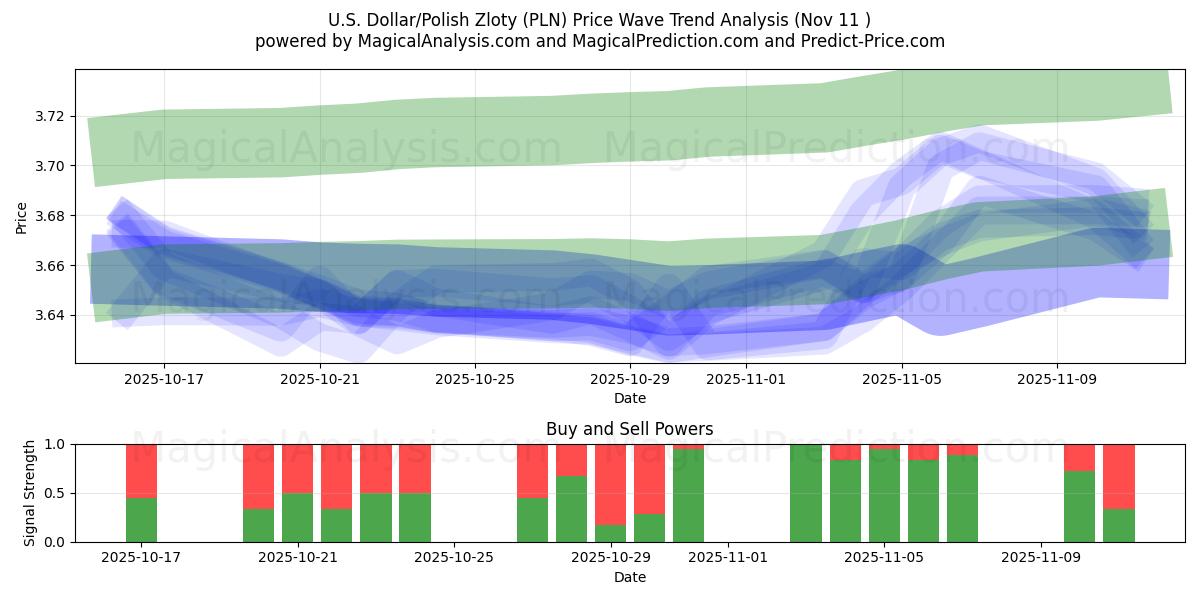  US-dollar/polsk zloty (PLN) Support and Resistance area (10 Nov) 