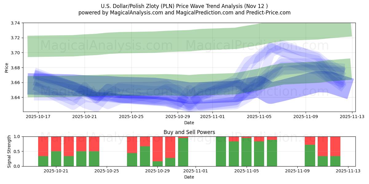  美元/波兰兹罗提 (PLN) Support and Resistance area (11 Nov) 