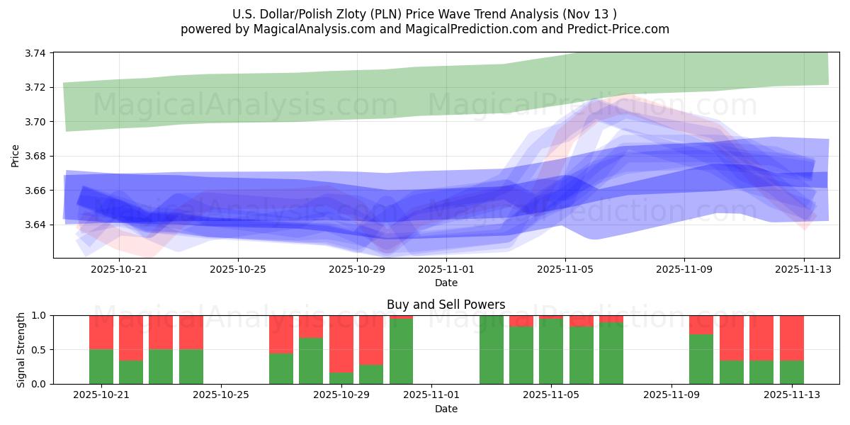  US-Dollar/polnischer Zloty (PLN) Support and Resistance area (12 Nov) 