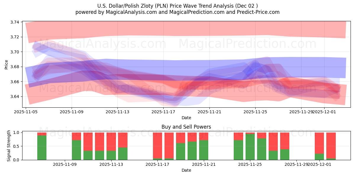  US-dollar/polsk zloty (PLN) Support and Resistance area (01 Dec) 
