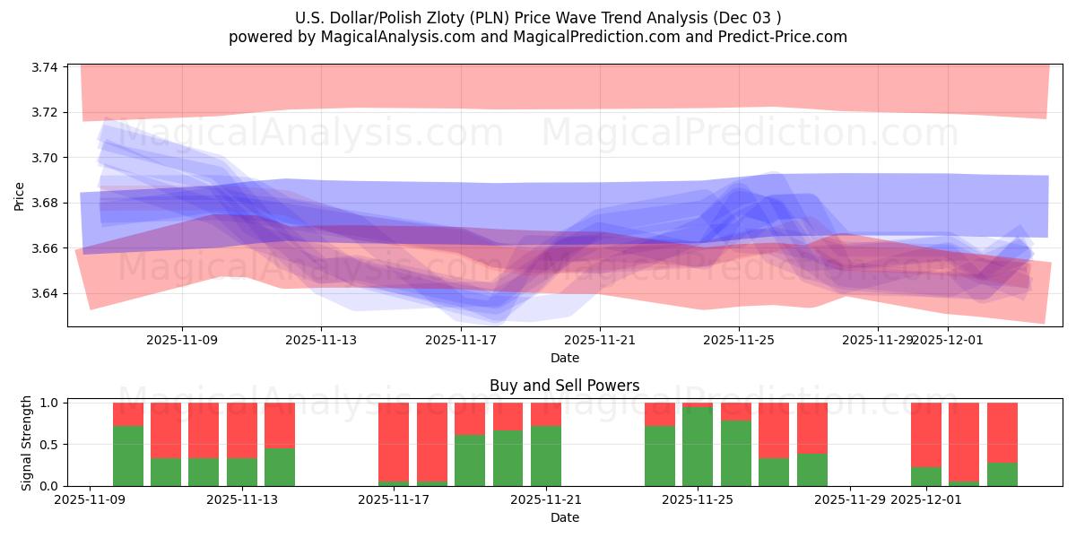  دلار آمریکا / زلوتی لهستان (PLN) Support and Resistance area (02 Dec) 