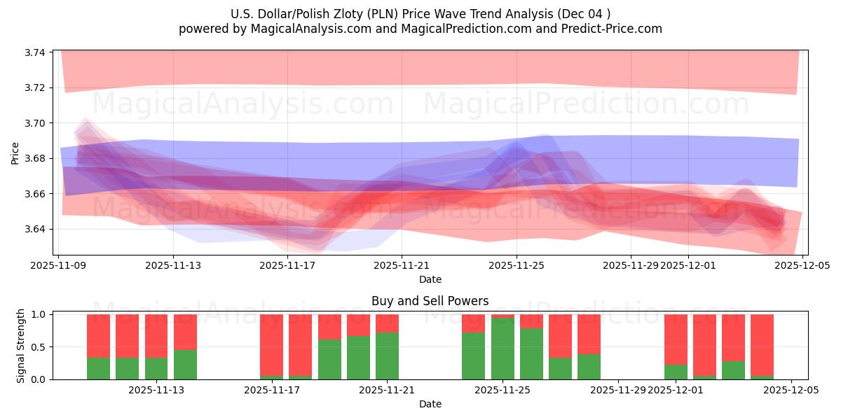 amerikanske dollar/polske zloty (PLN) Support and Resistance area (03 Dec) 
