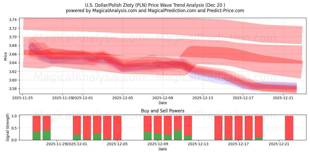  US-dollar/polsk zloty (PLN) Support and Resistance area (19 Dec) 