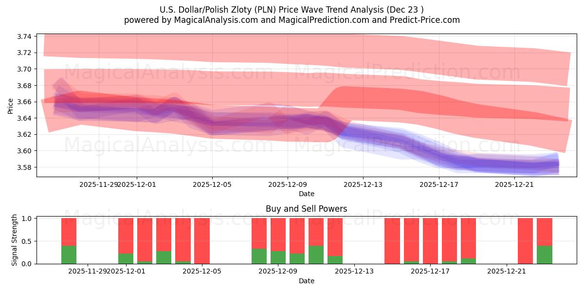  ABD Doları/Polonya Zlotisi (PLN) Support and Resistance area (22 Dec) 