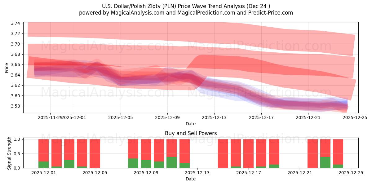  अमेरिकी डॉलर/पोलिश ज़्लॉटी (PLN) Support and Resistance area (23 Dec) 