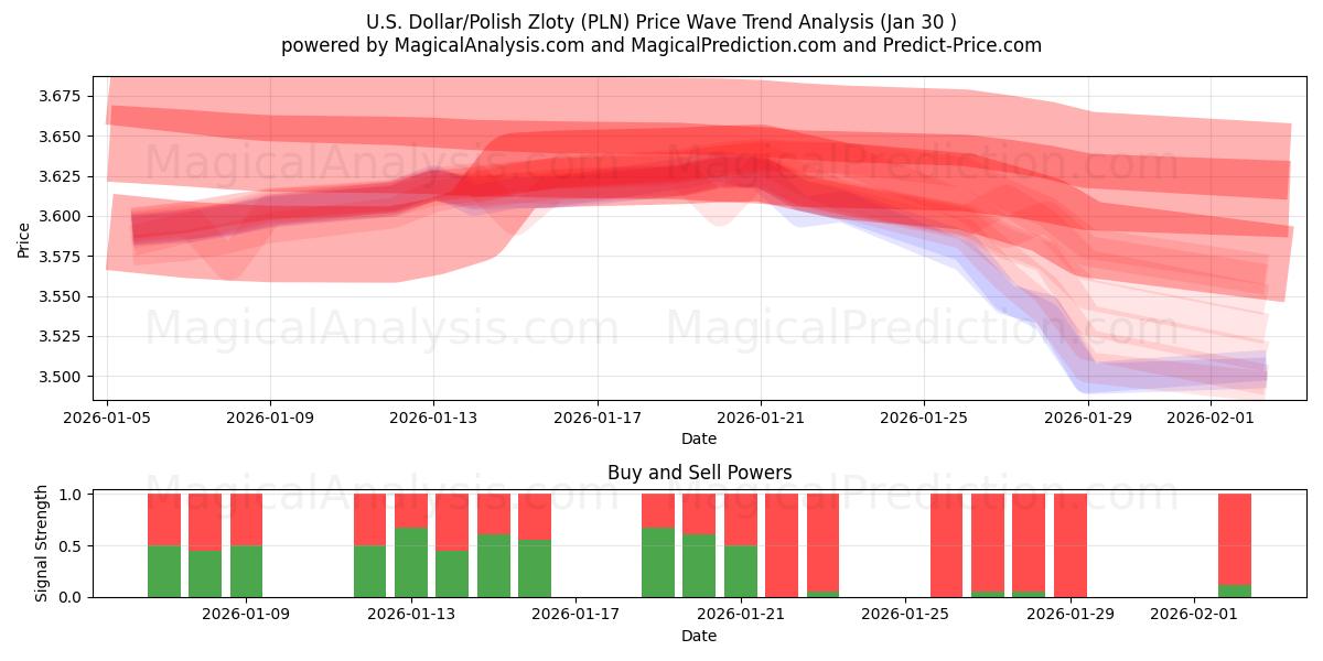  US-dollar/polsk zloty (PLN) Support and Resistance area (29 Jan) 