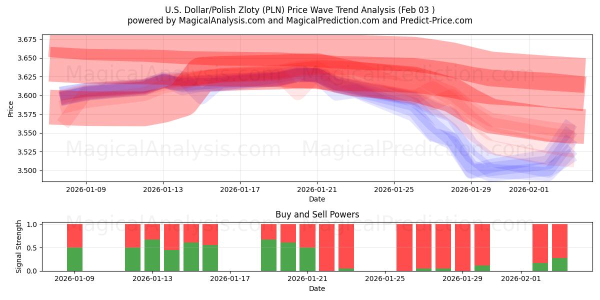  미국 달러/폴란드 즐로티 (PLN) Support and Resistance area (02 Feb) 