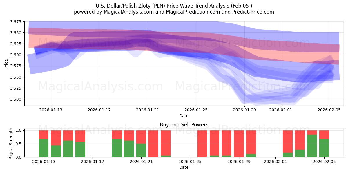  米ドル/ポーランドズロチ (PLN) Support and Resistance area (04 Feb) 