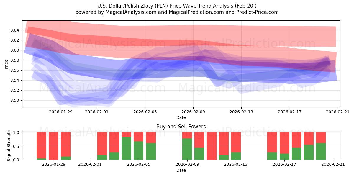  US-dollar/polsk zloty (PLN) Support and Resistance area (19 Feb) 