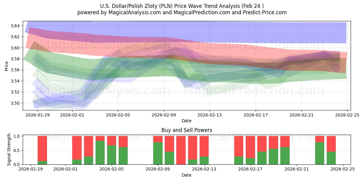  Yhdysvaltain dollari / Puolan zloty (PLN) Support and Resistance area (23 Feb) 