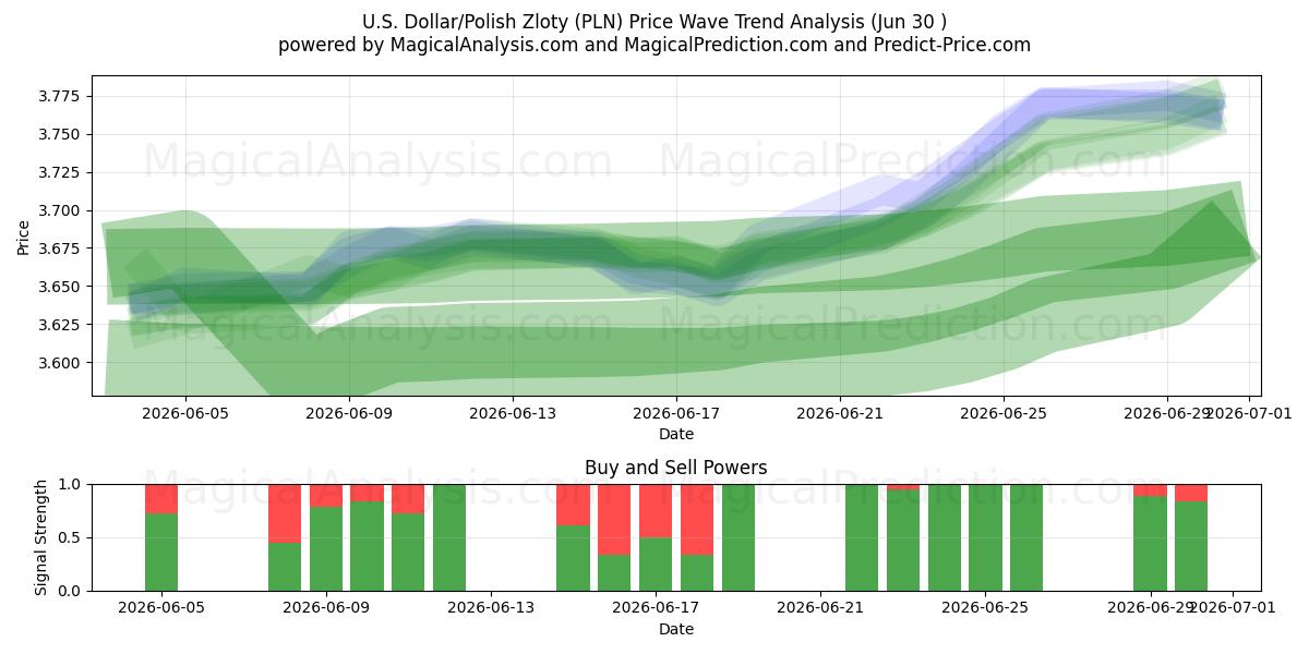  ABD Doları/Polonya Zlotisi (PLN) Support and Resistance area (29 Jun) 