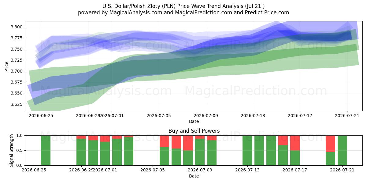  ABD Doları/Polonya Zlotisi (PLN) Support and Resistance area (17 Jul) 